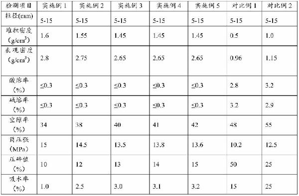重質免燒陶粒及其制備工藝的制作方法