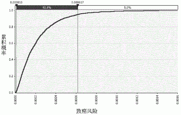 基于生物有效性和蒙特卡羅模擬的重金屬污染土壤健康風險概率化識別方法與流程