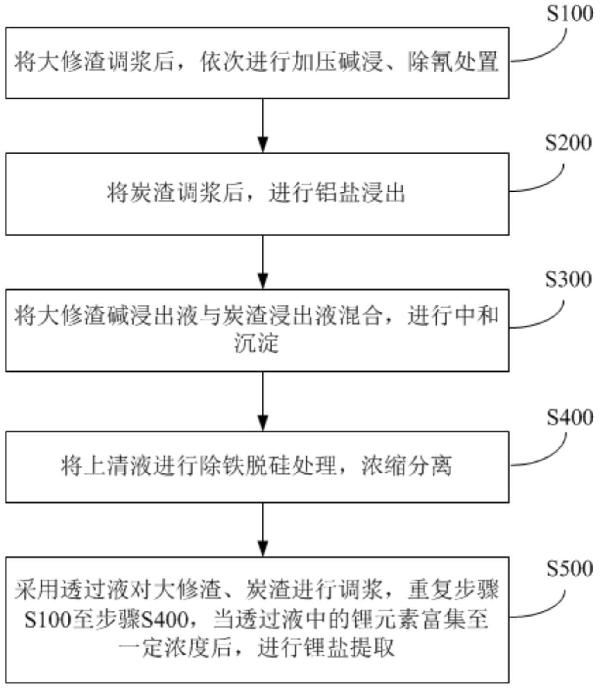 從大修渣、炭渣中富集提取鋰鹽的方法與流程