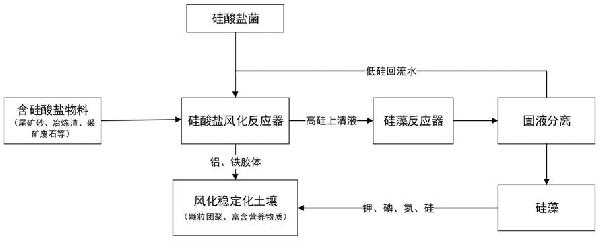 硅酸鹽物料風化成土及資源化利用的方法