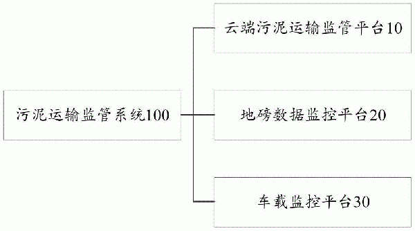 基于工業物聯網的污泥運輸監管系統及其方法與流程