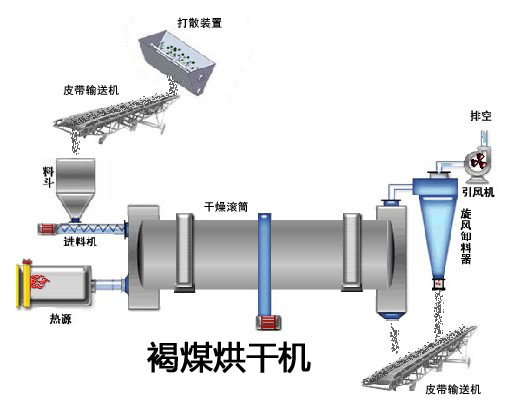 褐煤烘干機