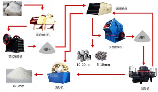 砂石料破碎生產線