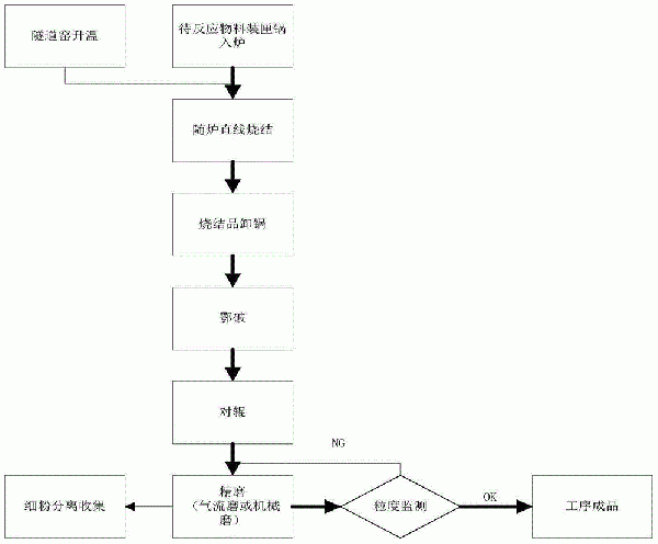 用于鋰離子電池正極材料制備的燒結工藝的制作方法