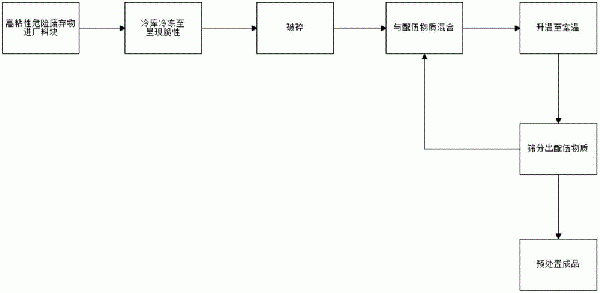 高粘性危險廢棄物預處置工藝的制作方法