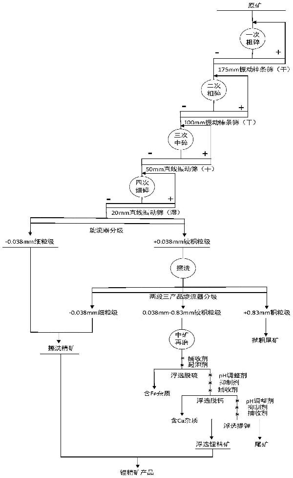 鋰黏土礦的選礦方法與流程