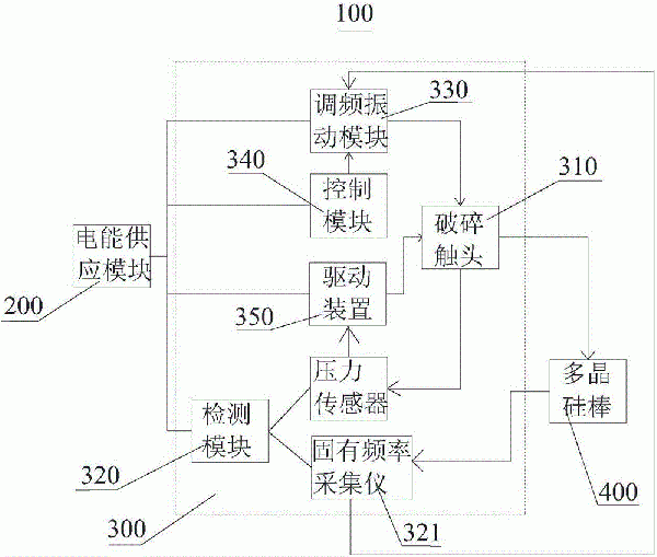 多晶硅棒破碎方法及多晶硅棒破碎裝置與流程