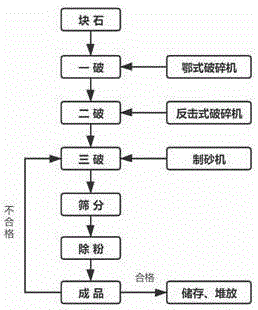 高品質機制砂的制備方法與流程