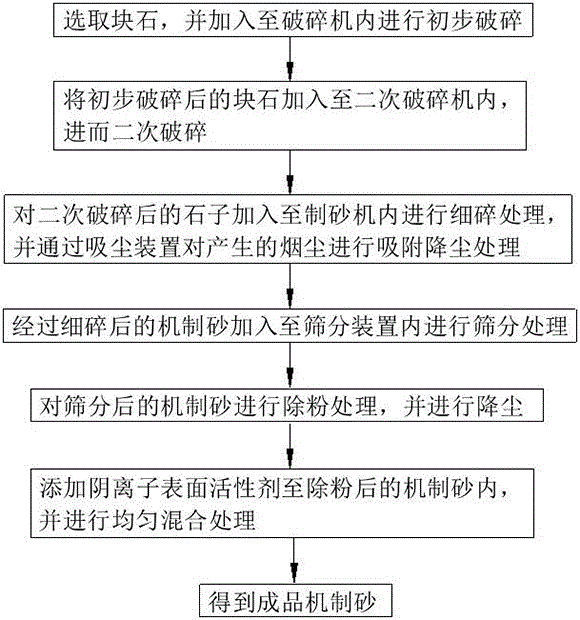 用于替代天然砂的機制砂的制造方法與流程