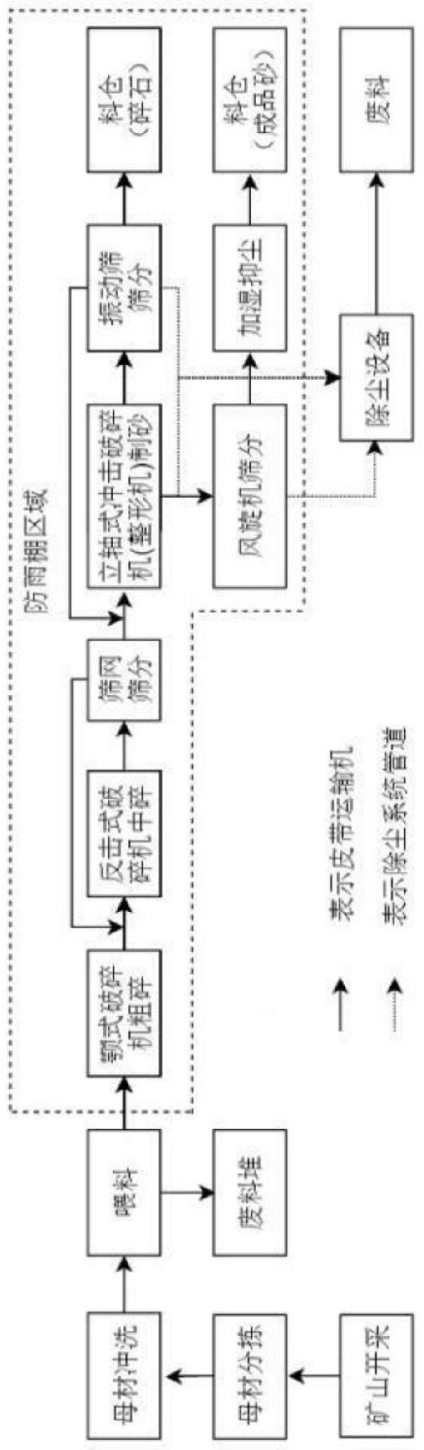 一種風旋機干法制砂生產的施工工藝的制作方法