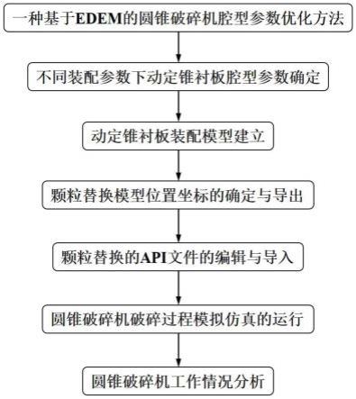 基于EDEM的圓錐破碎機腔型參數優化方法與流程