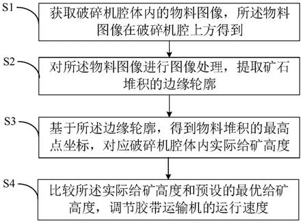 破碎機擠滿給礦的檢測控制方法、系統及裝置與流程
