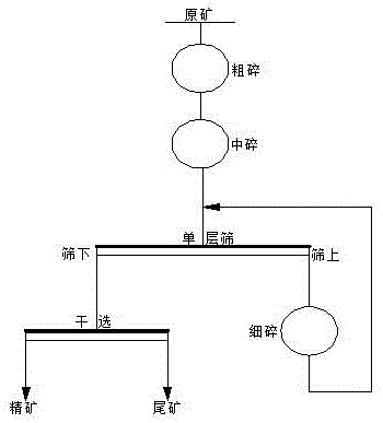 鐵礦石破碎篩分干選系統及方法與流程