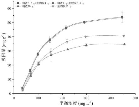 生物炭-鋼渣復合吸附材料制備方法及其應用與流程