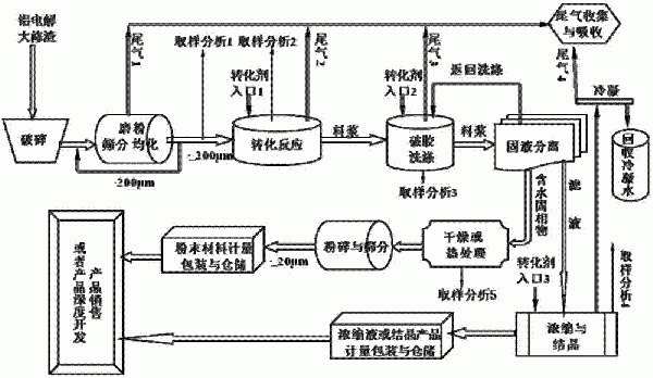 鋁電解大修渣中含鈉、含氟化合物的轉化方法與系統與流程