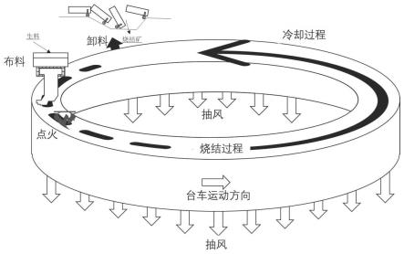 煤矸石環形燒結脫碳工藝