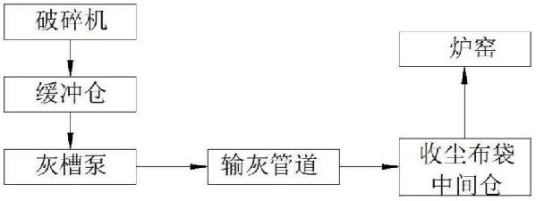 鎳熔煉余熱鍋爐煙灰輸送系統的制作方法