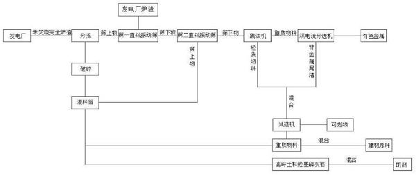 垃圾焚燒發電廠爐渣的資源化綜合處理方法與流程