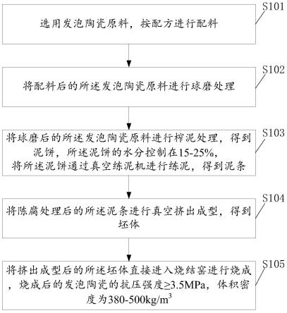 發泡陶瓷板材的制造方法與流程