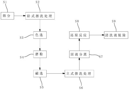 利用海砂生產高純石英砂生產工藝的制作方法