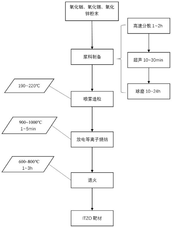氧化銦錫鋅靶材及其制備方法