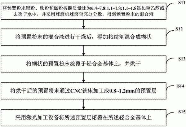 激光熔覆涂層的制備方法與流程