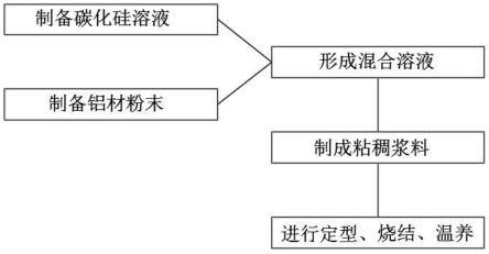 制備高性能鋁基碳化硅的方法與流程