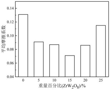 低熱膨脹系數耐磨超高分子量聚乙烯材料及其制備方法與流程