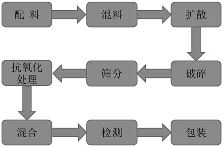 擴散制備銅錫合金粉末的方法與流程