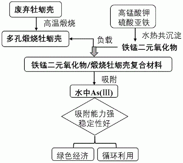 除砷吸附材料及其制備方法和在酸性廢水中除As(III)的應用