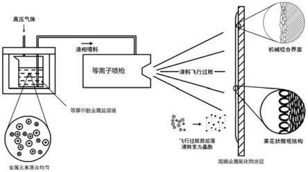 高熵金屬氧化物涂層及其制備方法與應用
