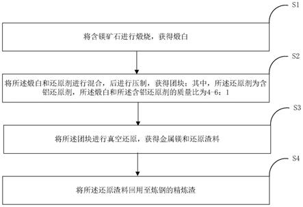 鋁熱生產金屬鎂的制備方法與流程
