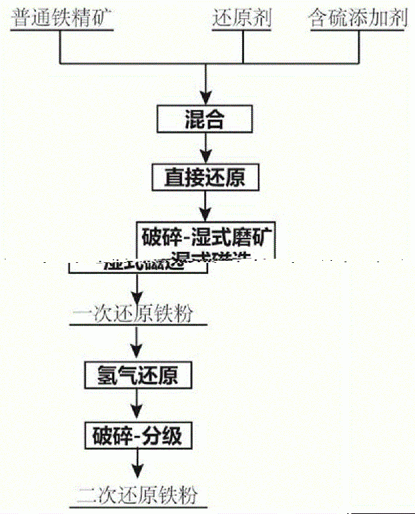 用鐵精礦制備二次還原鐵粉的方法