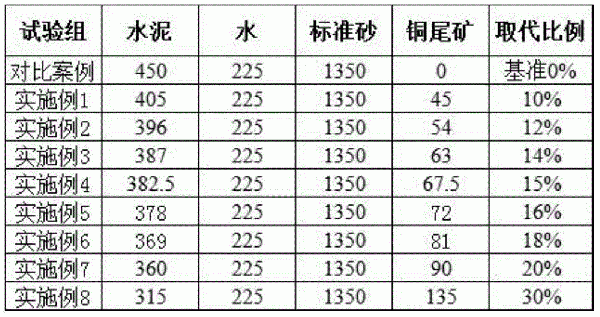 銅尾礦在道路用混凝土中的應用的制作方法