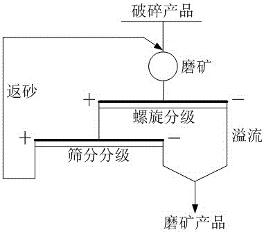閉路磨礦分級方法與流程