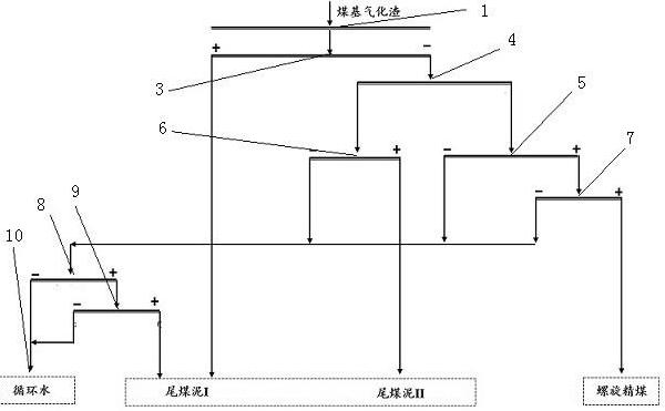 煤基氣化渣回收碳基可燃體的洗選工藝系統的制作方法