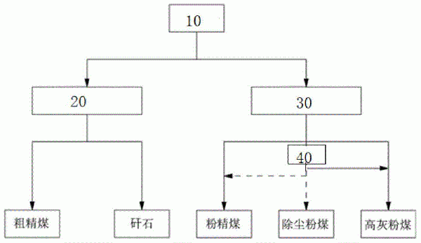 煤炭干法分選方法與流程