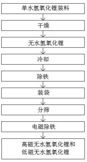 無水氫氧化鋰連續生產工藝及裝置的制作方法