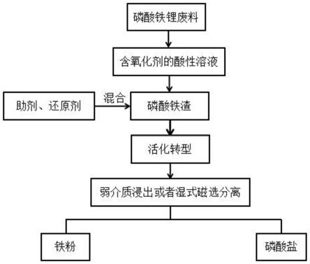 從磷酸鐵鋰廢料中提取鐵和磷的方法