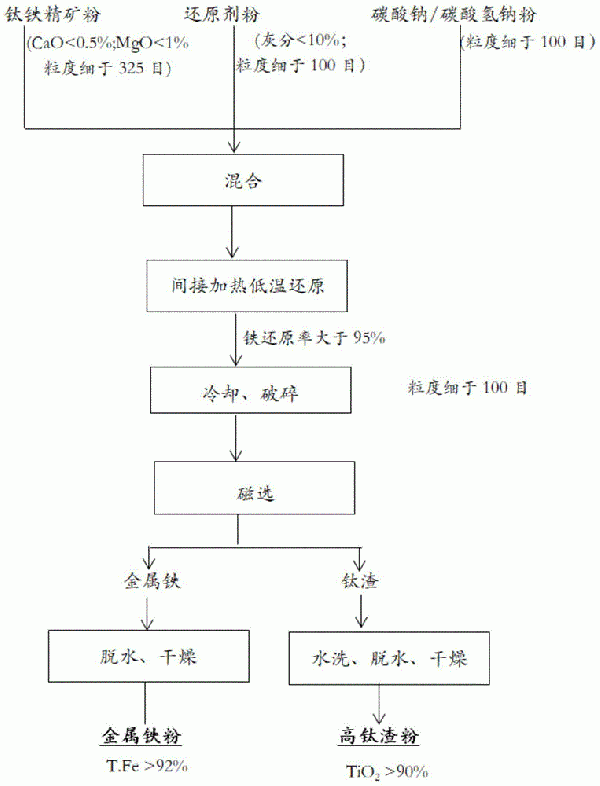 鈦鐵精礦粉低溫還原制備高鈦渣粉和金屬鐵粉的方法與流程