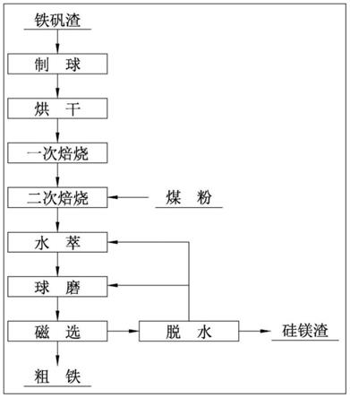 處理紅土鎳礦浸出渣和黃鈉鐵礬渣的混合物的方法和應用與流程