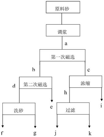 機制砂二段濕法除云母工藝的制作方法