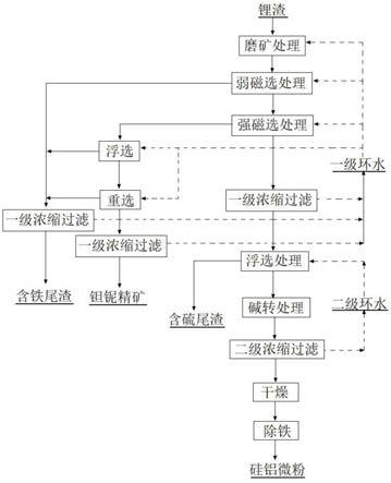 鋰渣的綜合處理工藝的制作方法