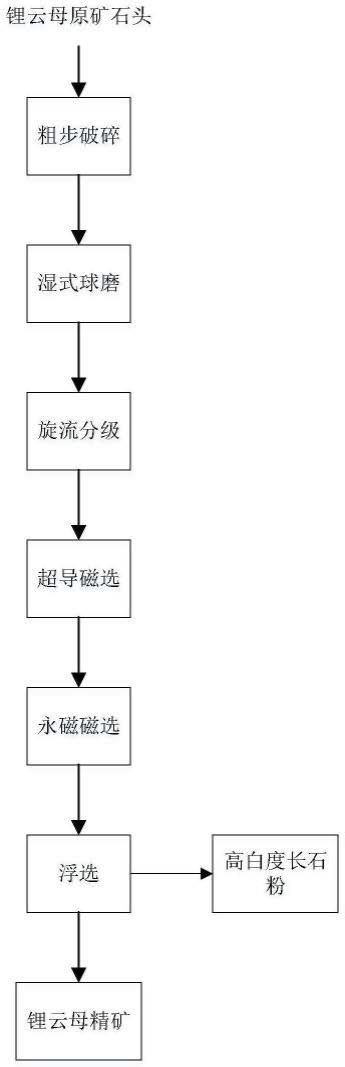 超細弱磁性鋰礦石尾泥的處理方法與流程