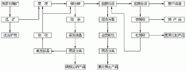 從獨居石精礦中冶煉分離鈾、釷和稀土的工藝方法與流程