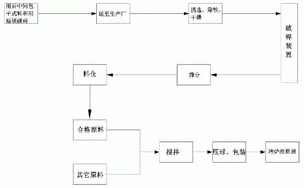 用后中間包干式料再生的轉爐改質劑及其制法的制作方法