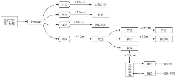 錳鐵礦射線選礦及資源綜合利用工藝的制作方法