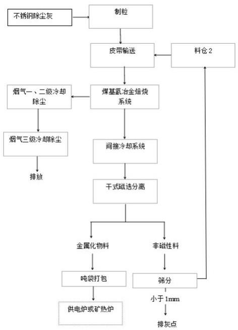 不銹鋼除塵灰煤基氫冶金回轉窯低溫處置工藝的制作方法