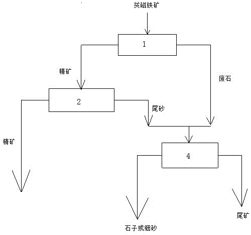 貧磁鐵礦干、濕聯合預選系統的制作方法