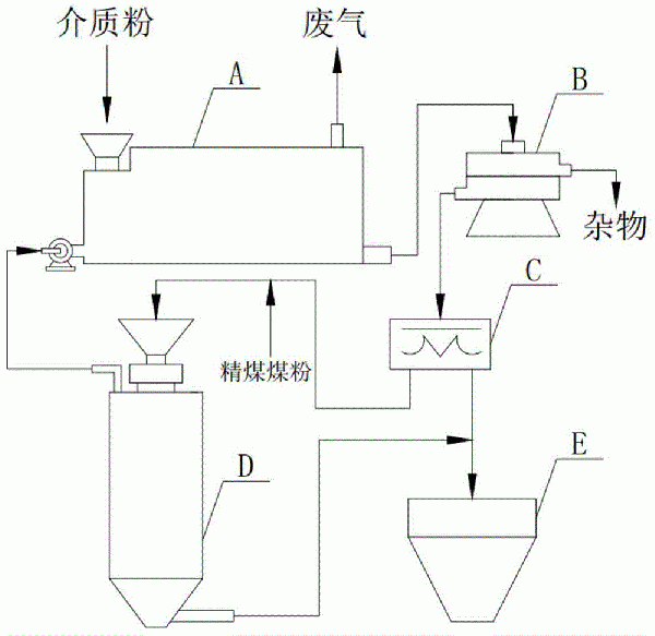 選煤用介質改善磁性組成的方法與流程